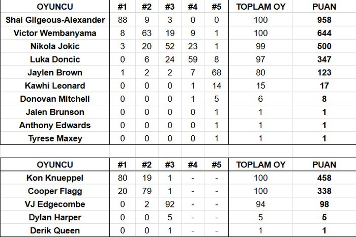 亚历山大与康神领跑新秀榜单 文班弗拉格遗憾错