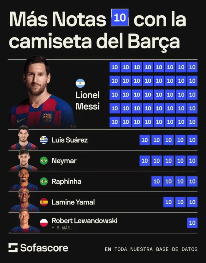 梅西单场10分次数创巴萨纪录，苏亚雷斯内马尔紧