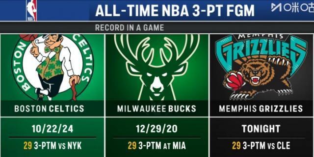 灰熊三分球创历史纪录 126-142不敌骑士开启火力盛