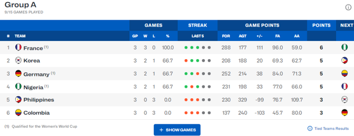韩国女篮大胜哥伦比亚，晋级世界杯仅差一胜
